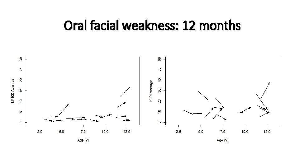 Oral facial weakness: 12 months 