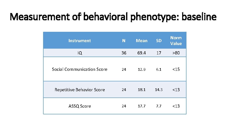 Measurement of behavioral phenotype: baseline Instrument N Mean SD Norm Value IQ 36 69.