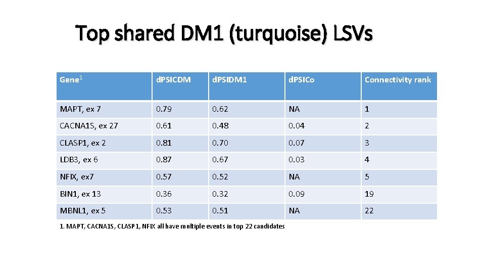 Top shared DM 1 (turquoise) LSVs Gene 1 d. PSICDM d. PSIDM 1 d.
