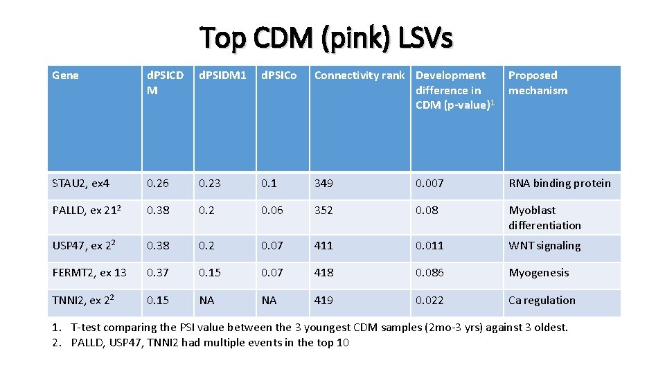 Top CDM (pink) LSVs Gene d. PSICD M d. PSIDM 1 d. PSICo Connectivity