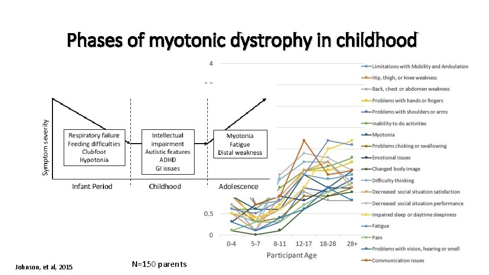 Phases of myotonic dystrophy in childhood Johnson, et al, 2015 N=150 parents 