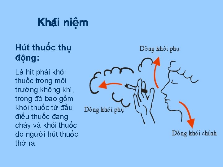 Khái niệm Hút thuốc thụ động: Là hít phải khói thuốc trong môi trường