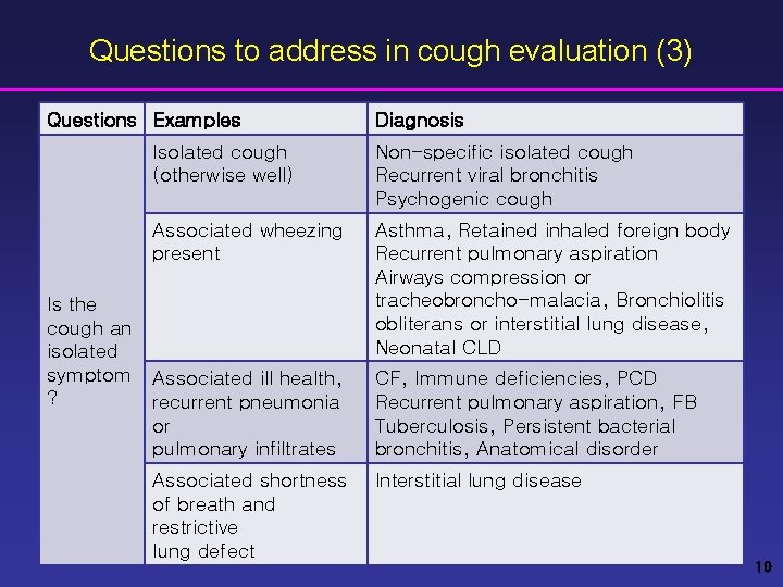 Questions to address in cough evaluation (3) Questions Examples Is the cough an isolated
