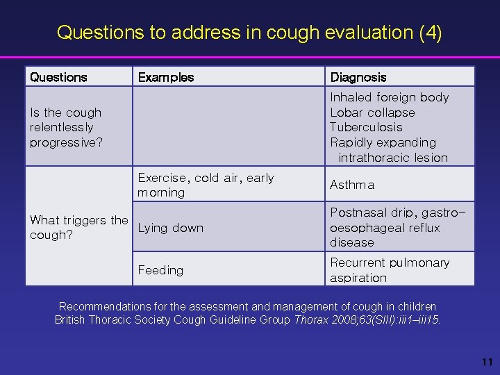 Questions to address in cough evaluation (4) Questions Examples Diagnosis Inhaled foreign body Lobar