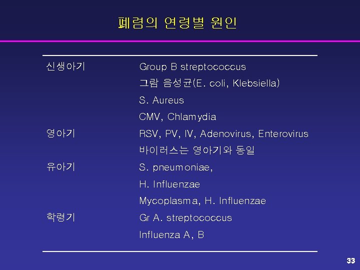 폐렴의 연령별 원인 신생아기 Group B streptococcus 그람 음성균(E. coli, Klebsiella) S. Aureus CMV,