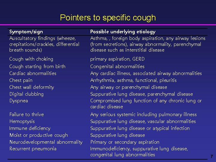 Pointers to specific cough Symptom/sign Auscultatory findings (wheeze, crepitations/crackles, differential breath sounds) Possible underlying