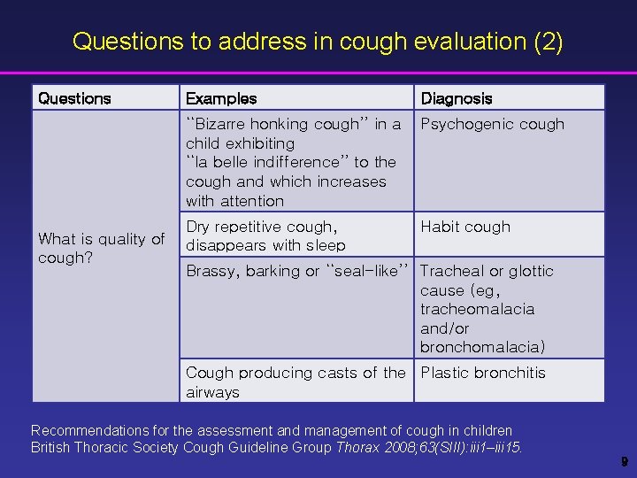 Questions to address in cough evaluation (2) Questions What is quality of cough? Examples