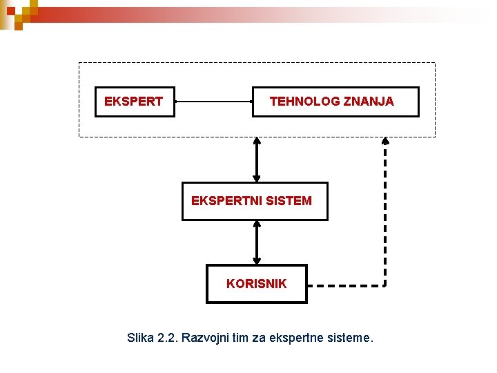 EKSPERT TEHNOLOG ZNANJA EKSPERTNI SISTEM KORISNIK Slika 2. 2. Razvojni tim za ekspertne sisteme.