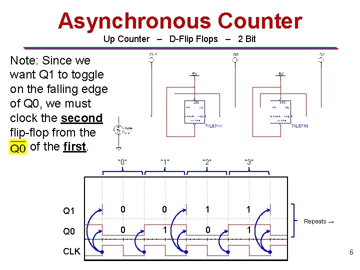 Asynchronous Counter Up Counter – D-Flip Flops – 2 Bit Note: Since we want