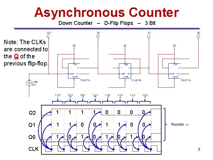 Asynchronous Counter Down Counter – D-Flip Flops – 3 Bit Note: The CLKs are