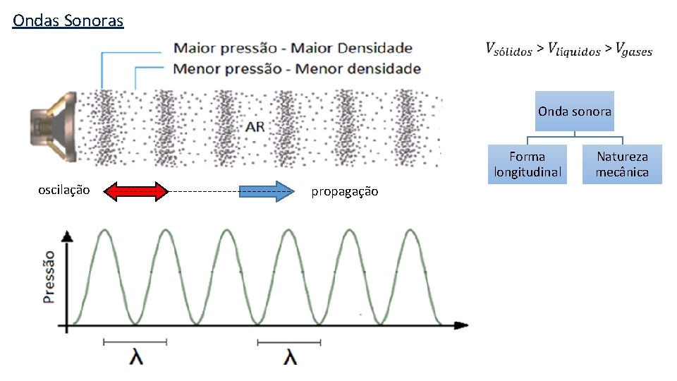 Ondas Sonoras Onda sonora Forma longitudinal oscilação propagação Natureza mecânica 