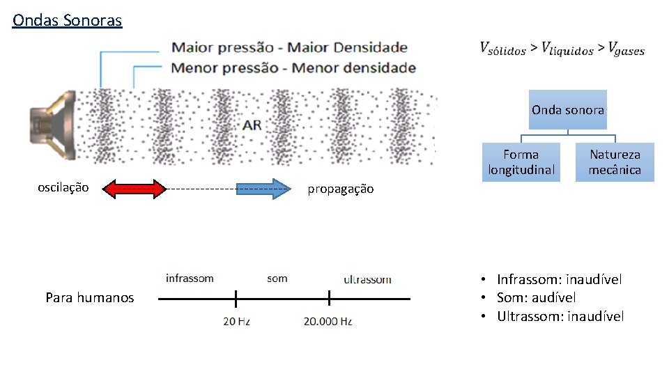 Ondas Sonoras Onda sonora Forma longitudinal oscilação Para humanos Natureza mecânica propagação • Infrassom: