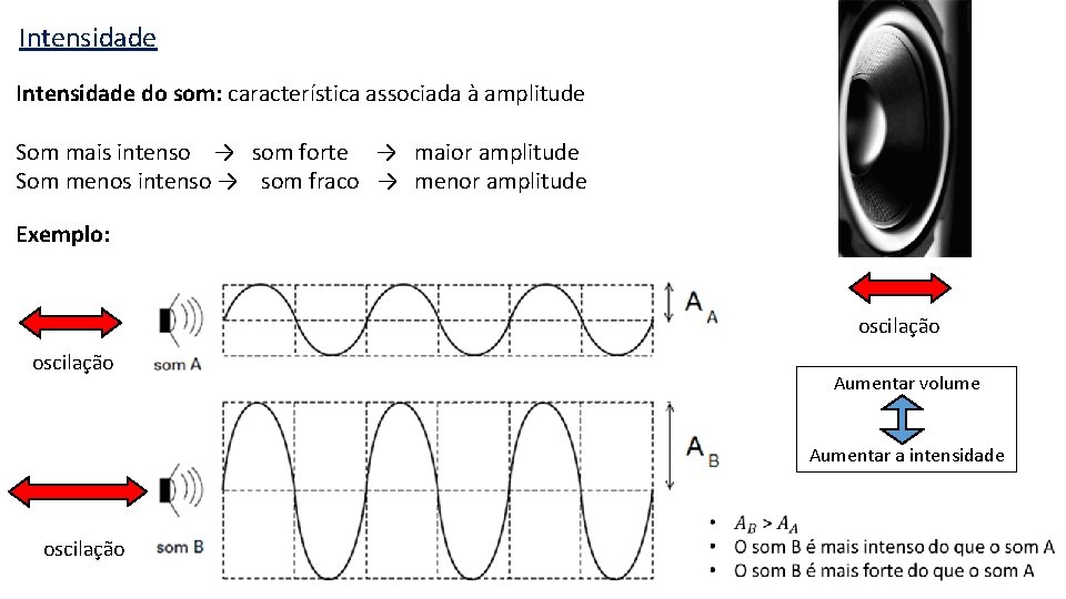 Intensidade do som: característica associada à amplitude Som mais intenso → som forte →