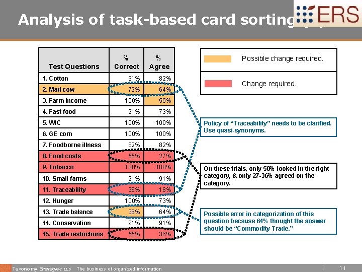 Analysis of task-based card sorting (3) Test Questions % Correct % Agree 1. Cotton