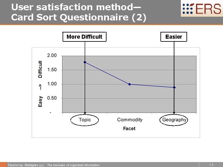 User satisfaction method— Card Sort Questionnaire (2) More Difficult Taxonomy Strategies LLC The business