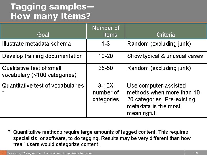 Tagging samples— How many items? Goal Illustrate metadata schema Number of Items 1 -3