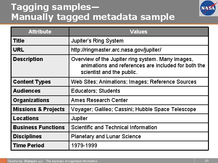 Tagging samples— Manually tagged metadata sample Attribute Values Title Jupiter’s Ring System URL http: