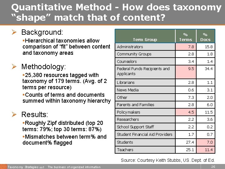 Quantitative Method - How does taxonomy “shape” match that of content? Ø Background: Term