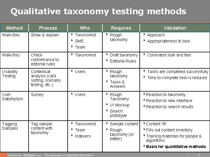 Qualitative taxonomy testing methods Method Process Who Requires Validation Walk-thru Show & explain 4