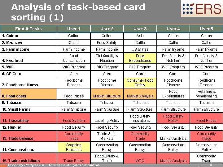 Analysis of task-based card sorting (1) Find-it Tasks User 1 User 2 User 3