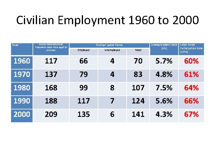 Civilian Employment 1960 to 2000 Year Civilian Labor Force Unemployment Rate (UR) Labor Force