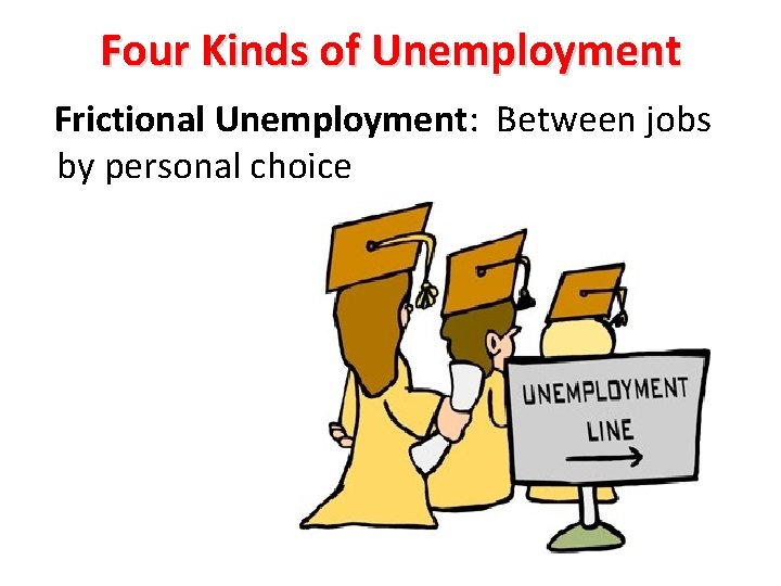 Four Kinds of Unemployment Frictional Unemployment: Between jobs by personal choice 