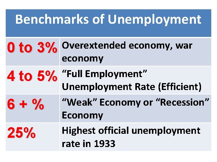 Benchmarks of Unemployment 0 to 3% Overextended economy, war 4 to 5% 6+% 25%