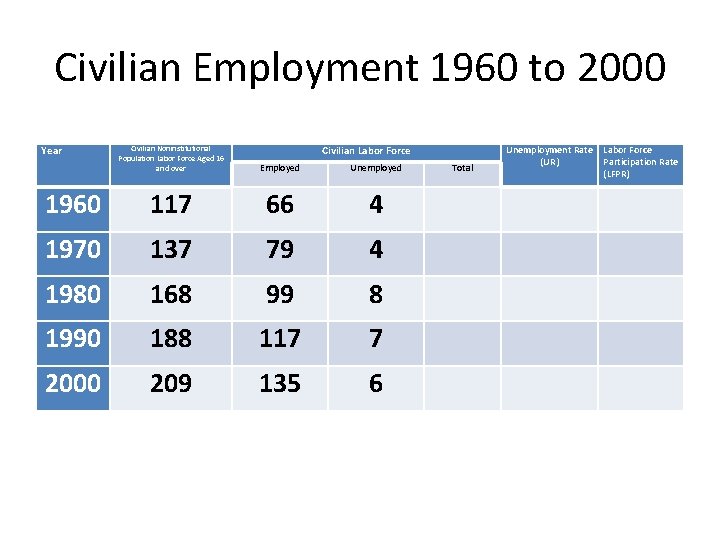 Civilian Employment 1960 to 2000 Year Civilian Labor Force Civilian Noninstitutional Population Labor Force