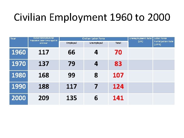 Civilian Employment 1960 to 2000 Year Civilian Labor Force Civilian Noninstitutional Population Labor Force