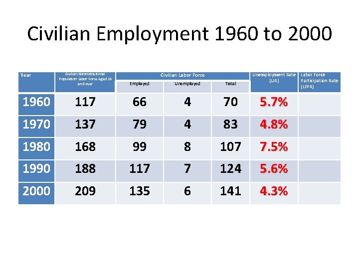 Civilian Employment 1960 to 2000 Year Civilian Labor Force Unemployment Rate (UR) Civilian Noninstitutional