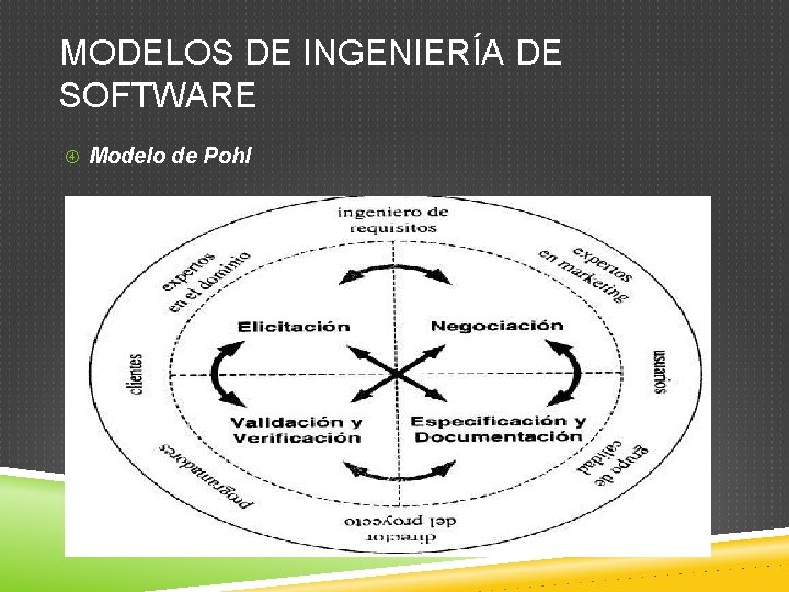 MODELOS DE INGENIERÍA DE SOFTWARE Modelo de Pohl MODELOS DE INGENIERÍA DE SOFTWARE Modelo de Pohl