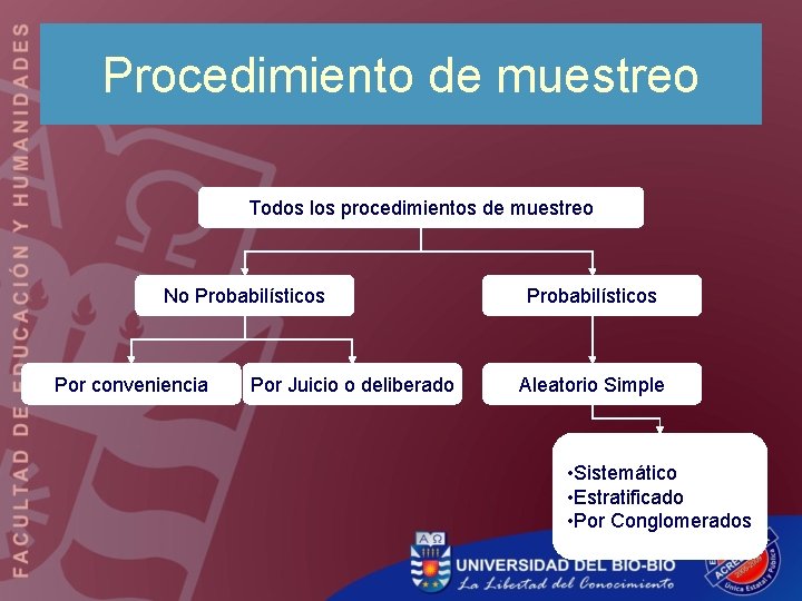 Procedimiento de muestreo Todos los procedimientos de muestreo No Probabilísticos Por conveniencia Por Juicio