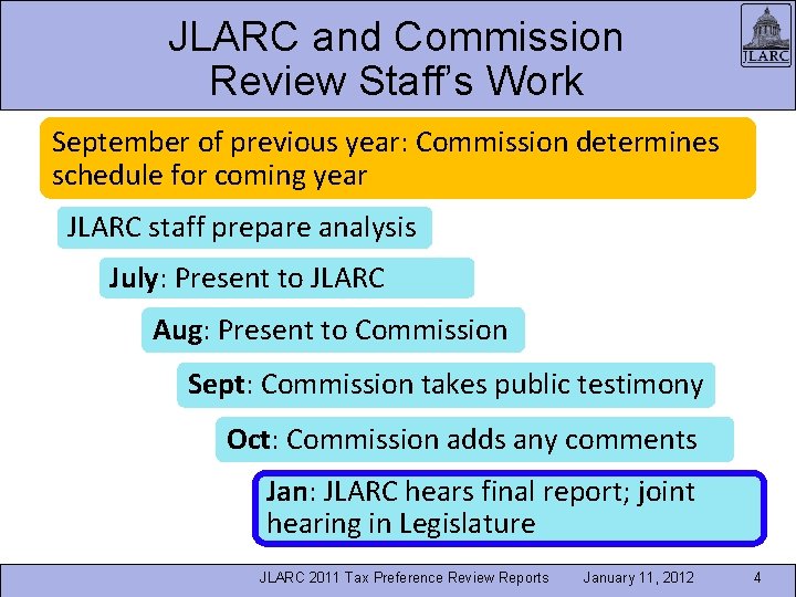 JLARC and Commission Review Staff’s Work September of previous year: Commission determines schedule for