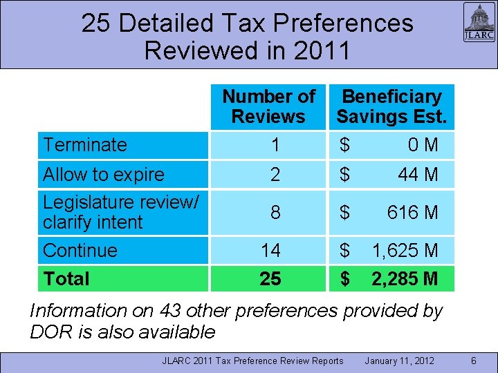 25 Detailed Tax Preferences Reviewed in 2011 Number of Reviews Beneficiary Savings Est. Terminate