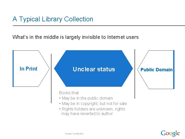 A Typical Library Collection What’s in the middle is largely invisible to Internet users