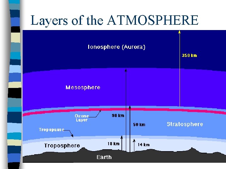 Layers of the ATMOSPHERE 