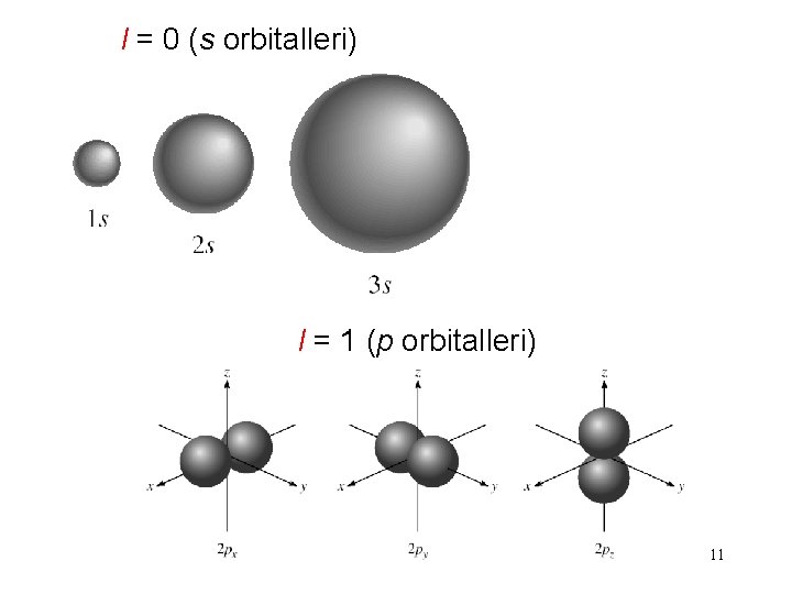 l = 0 (s orbitalleri) l = 1 (p orbitalleri) 11 