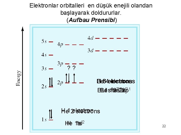 Elektronlar orbitalleri en düşük enejili olandan başlayarak doldururlar. (Aufbau Prensibi) ? ? Be Li