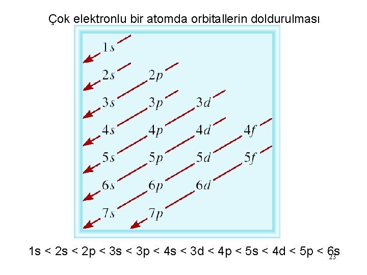 Çok elektronlu bir atomda orbitallerin doldurulması 1 s < 2 p < 3 s