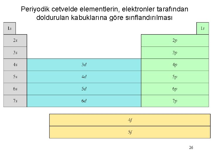 Periyodik cetvelde elementlerin, elektronler tarafından doldurulan kabuklarına göre sınflandırılması 26 