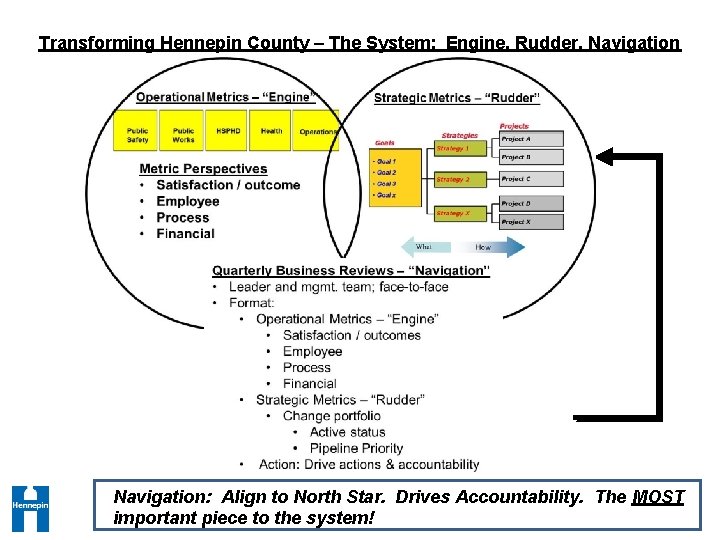 Transforming Hennepin County – The System: Engine, Rudder, Navigation: Align to North Star. Drives