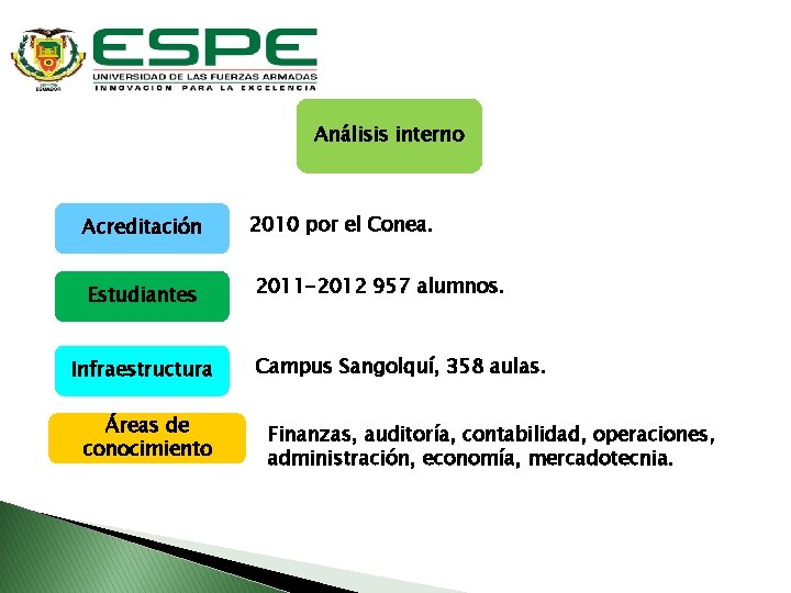 Análisis interno Acreditación Estudiantes Infraestructura Áreas de conocimiento 2010 por el Conea. 2011 -2012