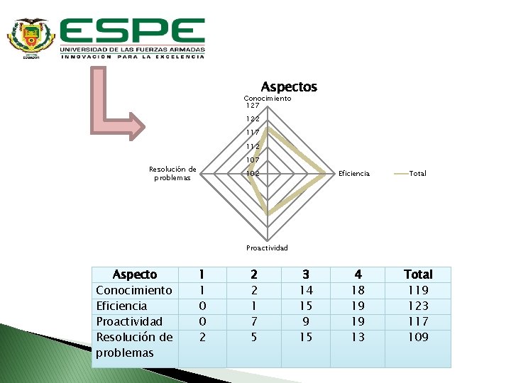 Aspectos Conocimiento 127 122 117 112 107 Resolución de problemas 102 Eficiencia Total Proactividad