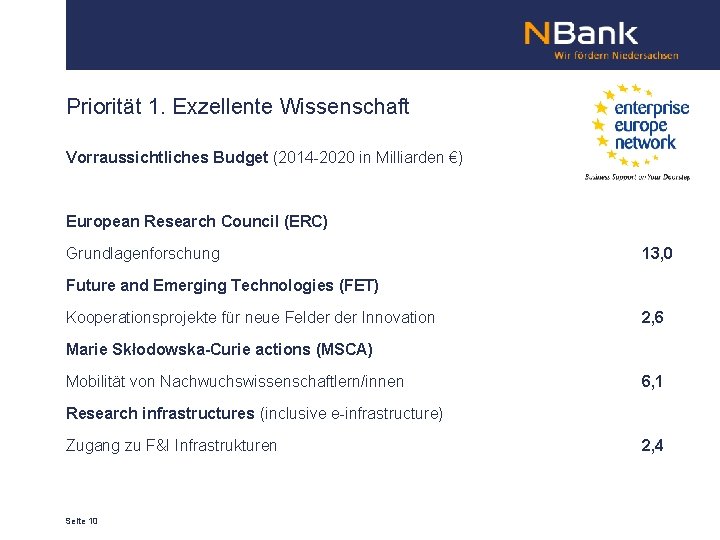 Priorität 1. Exzellente Wissenschaft Vorraussichtliches Budget (2014 -2020 in Milliarden €) European Research Council