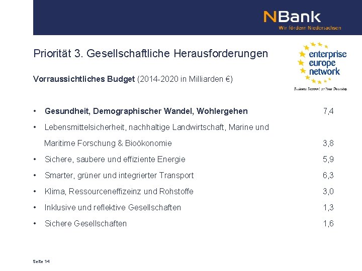 Priorität 3. Gesellschaftliche Herausforderungen Vorraussichtliches Budget (2014 -2020 in Milliarden €) • Gesundheit, Demographischer