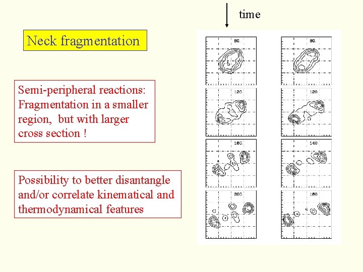 time Neck fragmentation Semi-peripheral reactions: Fragmentation in a smaller region, but with larger cross
