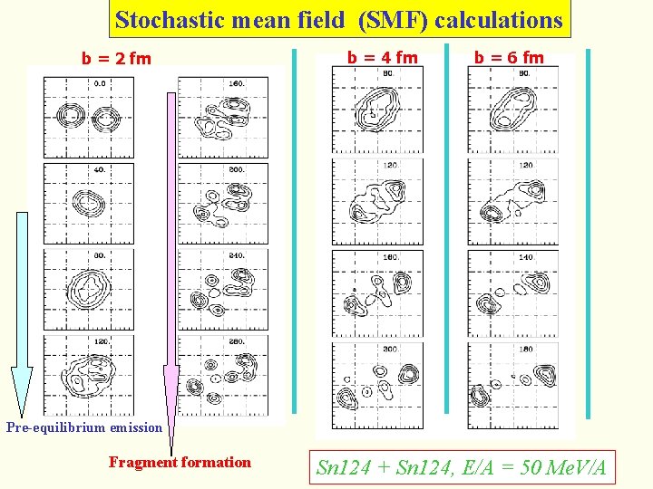 Stochastic mean field (SMF) calculations b = 2 fm b = 4 fm b