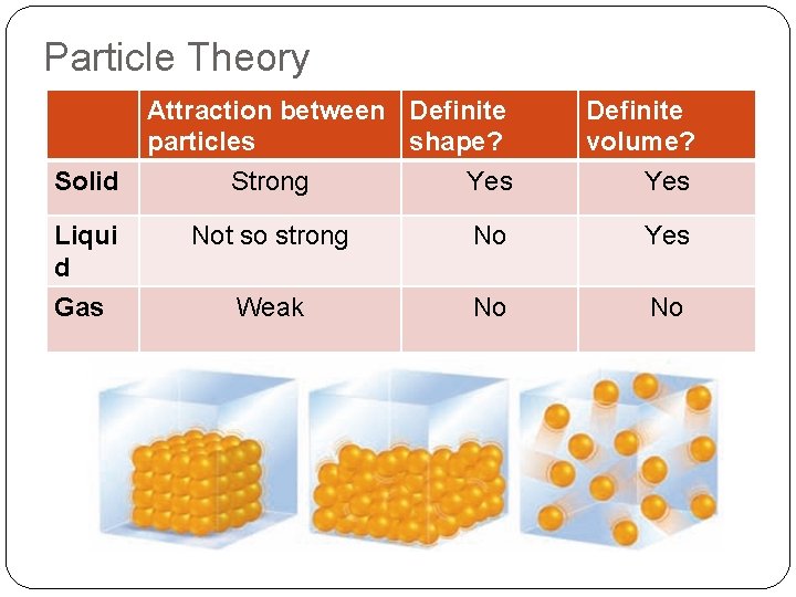 Particle Theory Solid Attraction between Definite particles shape? Strong Yes Definite volume? Yes Liqui