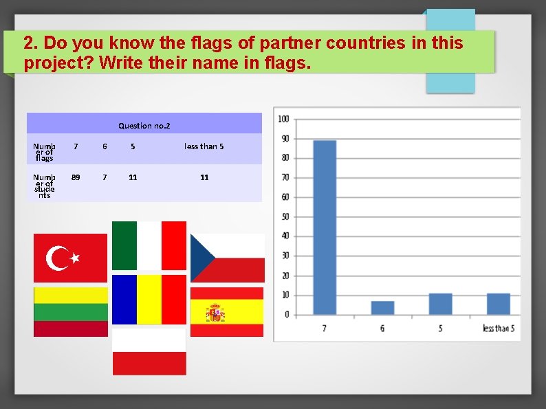 2. Do you know the flags of partner countries in this project? Write their