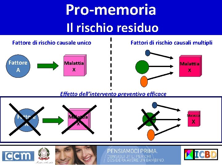 Pro-memoria Il rischio residuo Fattore di rischio causale unico Fattore A Fattori di rischio